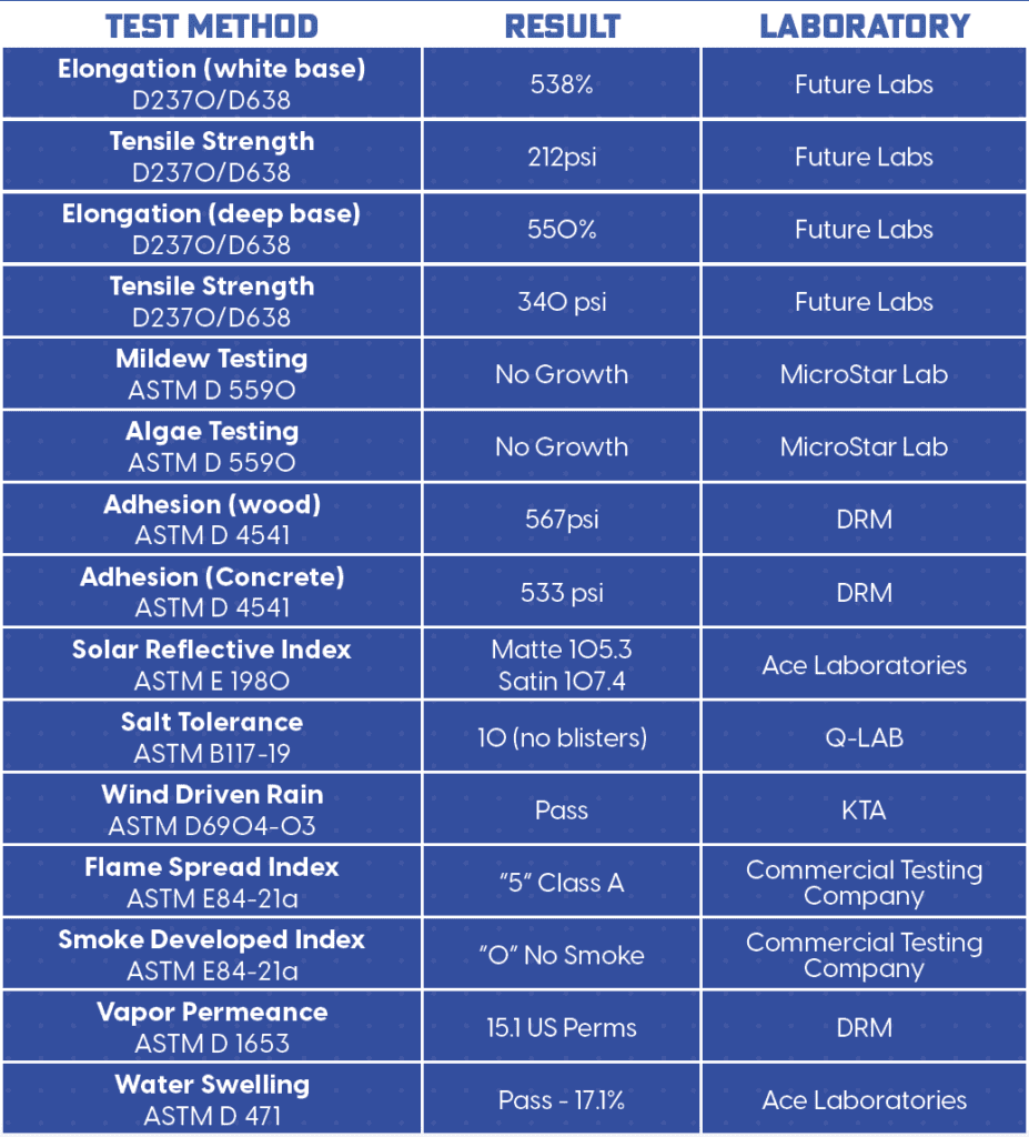 Third party testing results for protection as the best painting company in florida